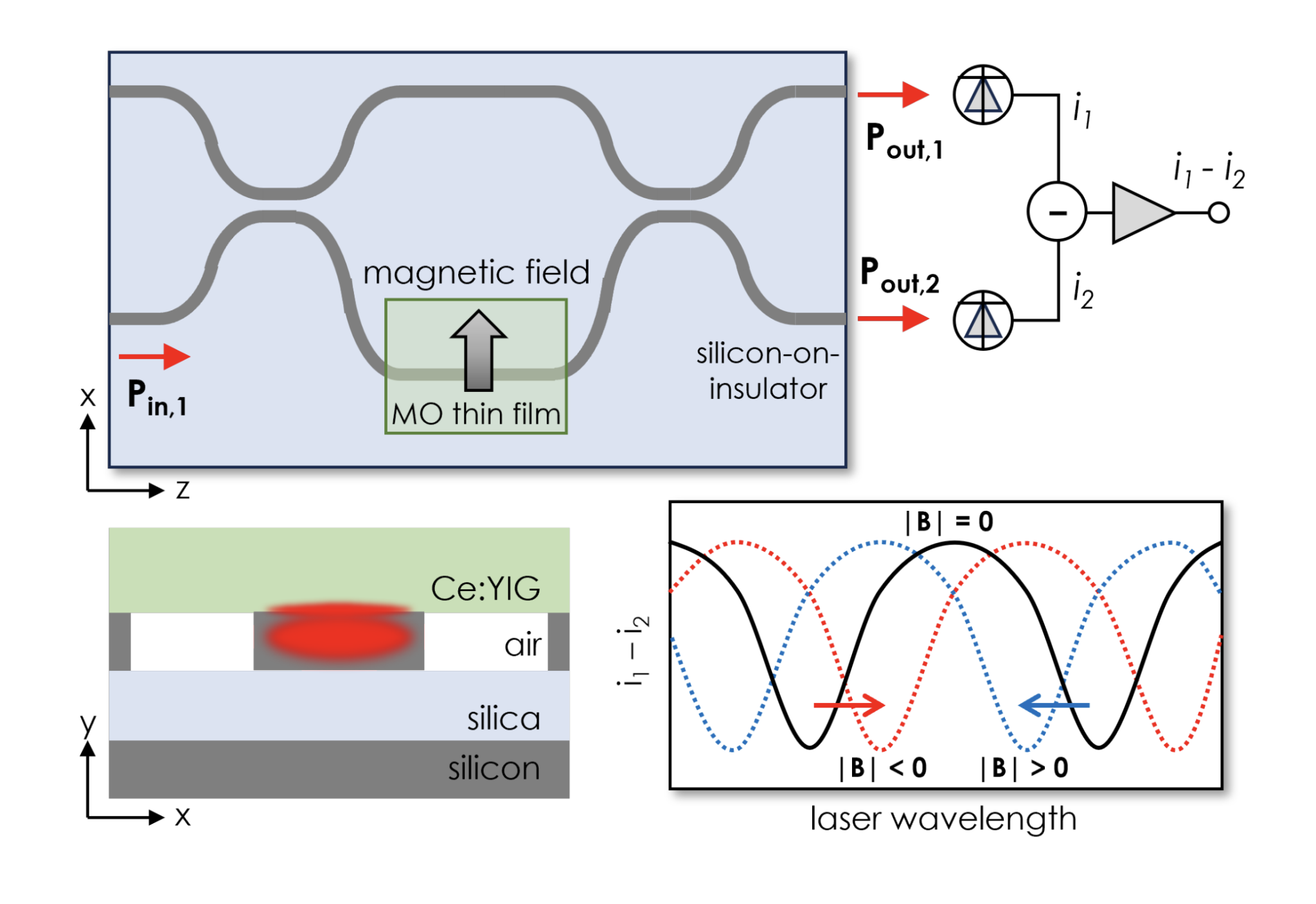 Researchers demonstrate all-optical magnetometer with 80 dB dynamic range using silicon photonics