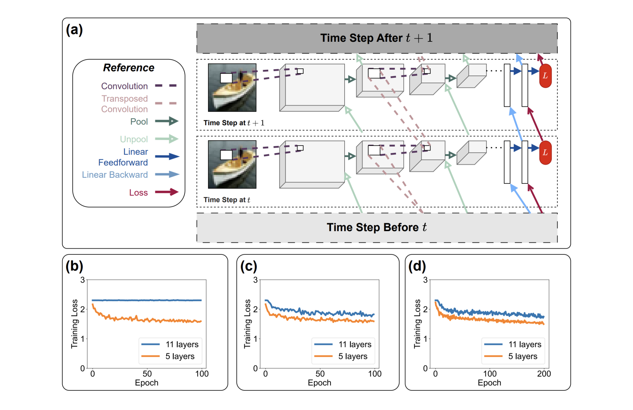 Researchers overcome vanishing gradients in deep recurrent neural networks using Equilibrium Propagation