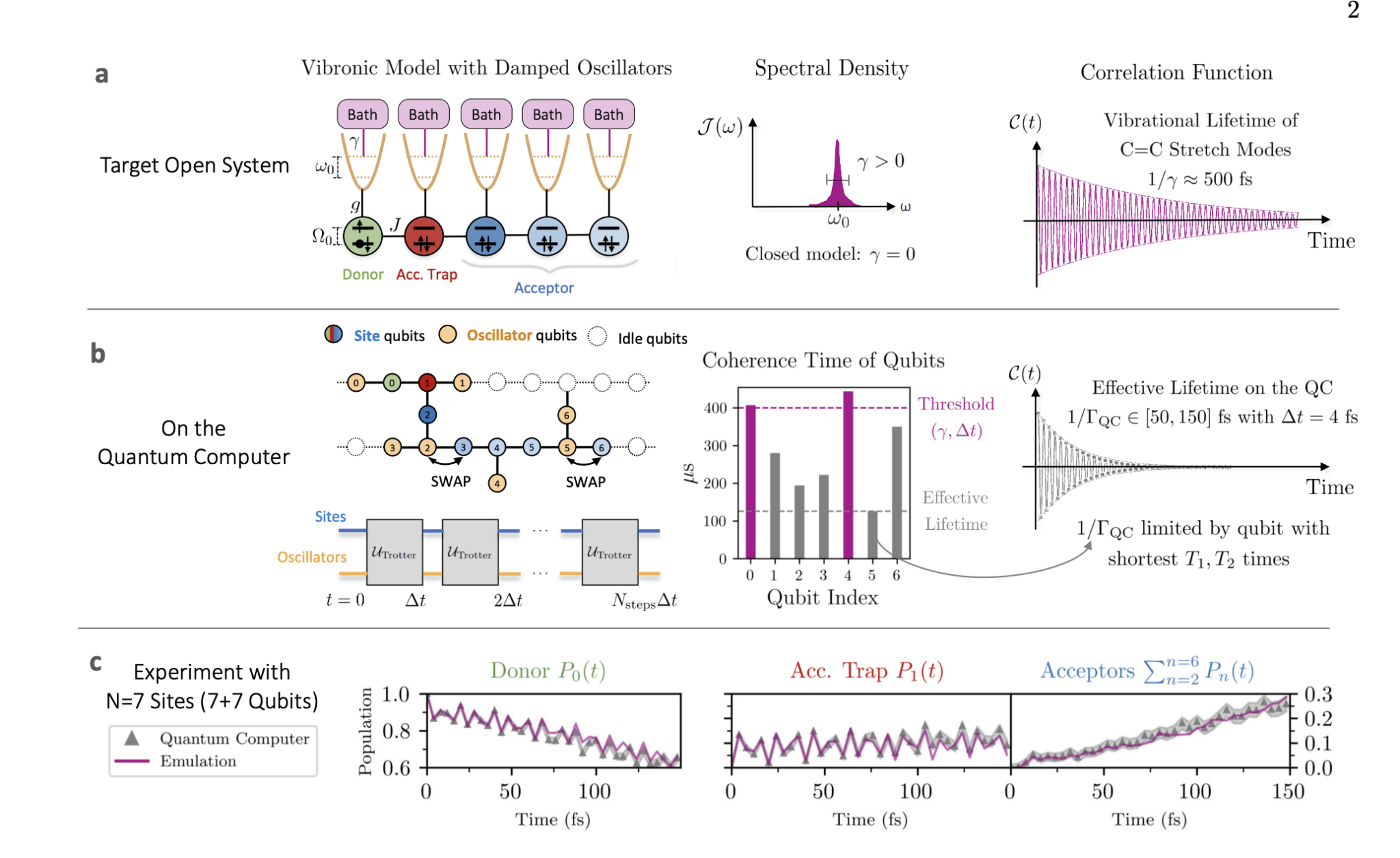 Researchers simulate electron transfer with 20 qubits, validating models of complex vibrational environments