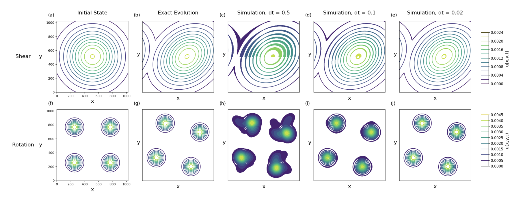Researchers solve advection-diffusion equations using a novel technique with 16 qubits for long-term computing