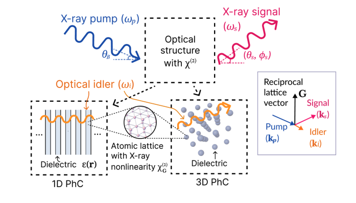 Optical Nanostructures Enhance X-ray/Optical Nonlinear Processes for Improved Control