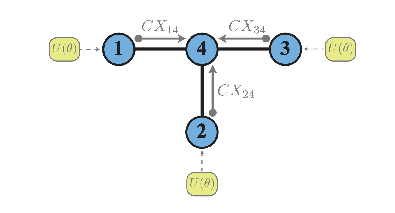 Researchers generate multiqubit states with translationally invariant pairwise connections for scalable quantum computation