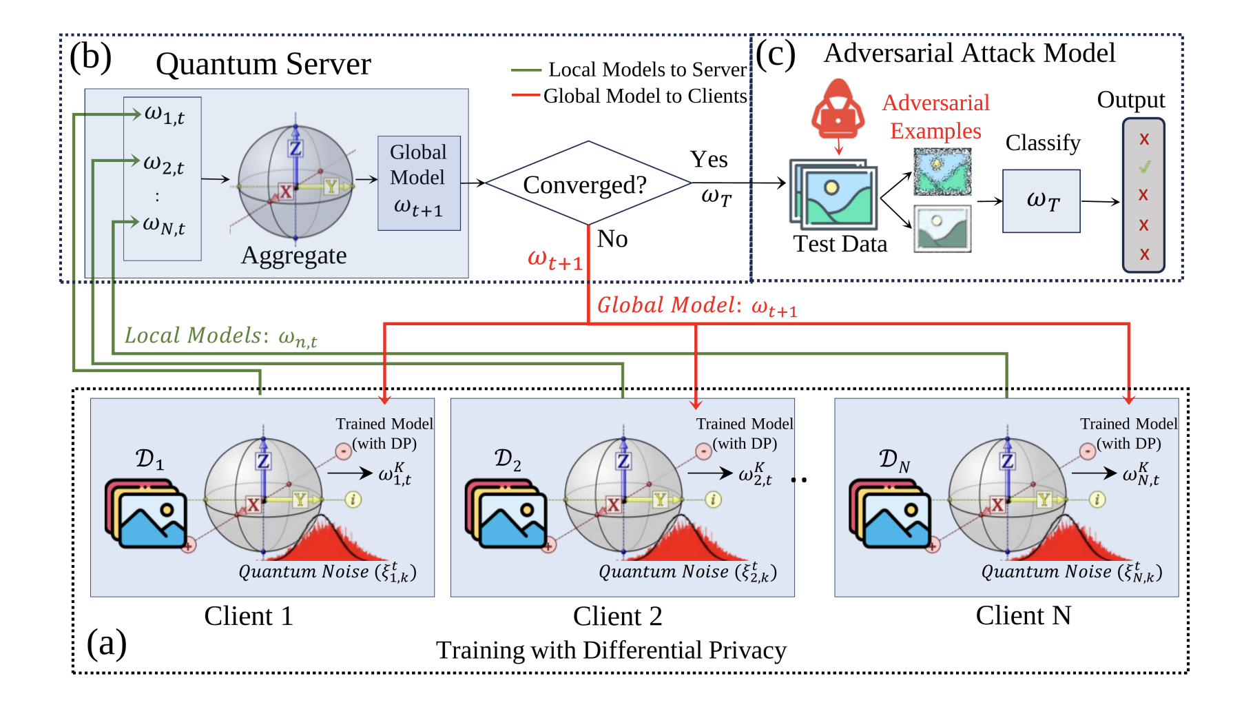 Researchers leverage noise for differential privacy in federated quantum machine learning models