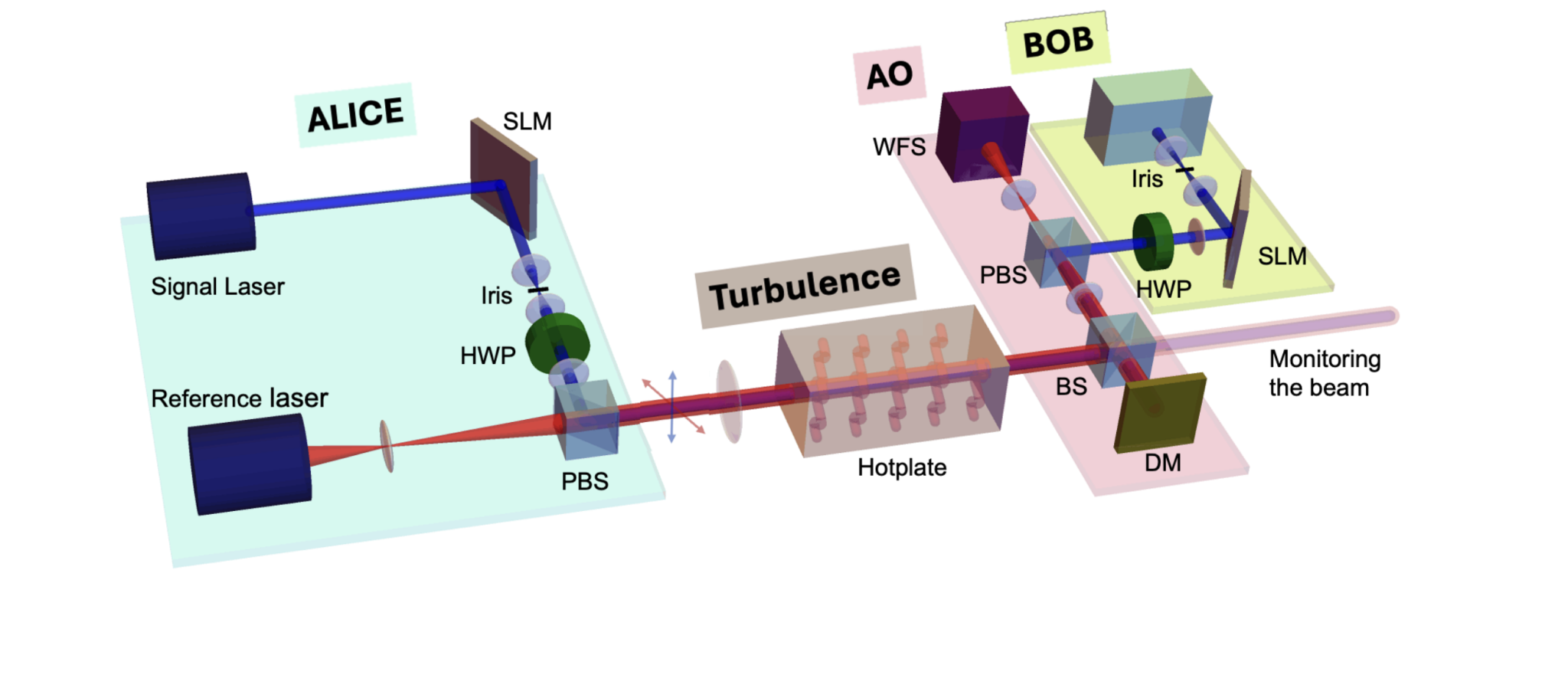Researchers achieve high-speed free-space key distribution using adaptive optics and up to dimension states