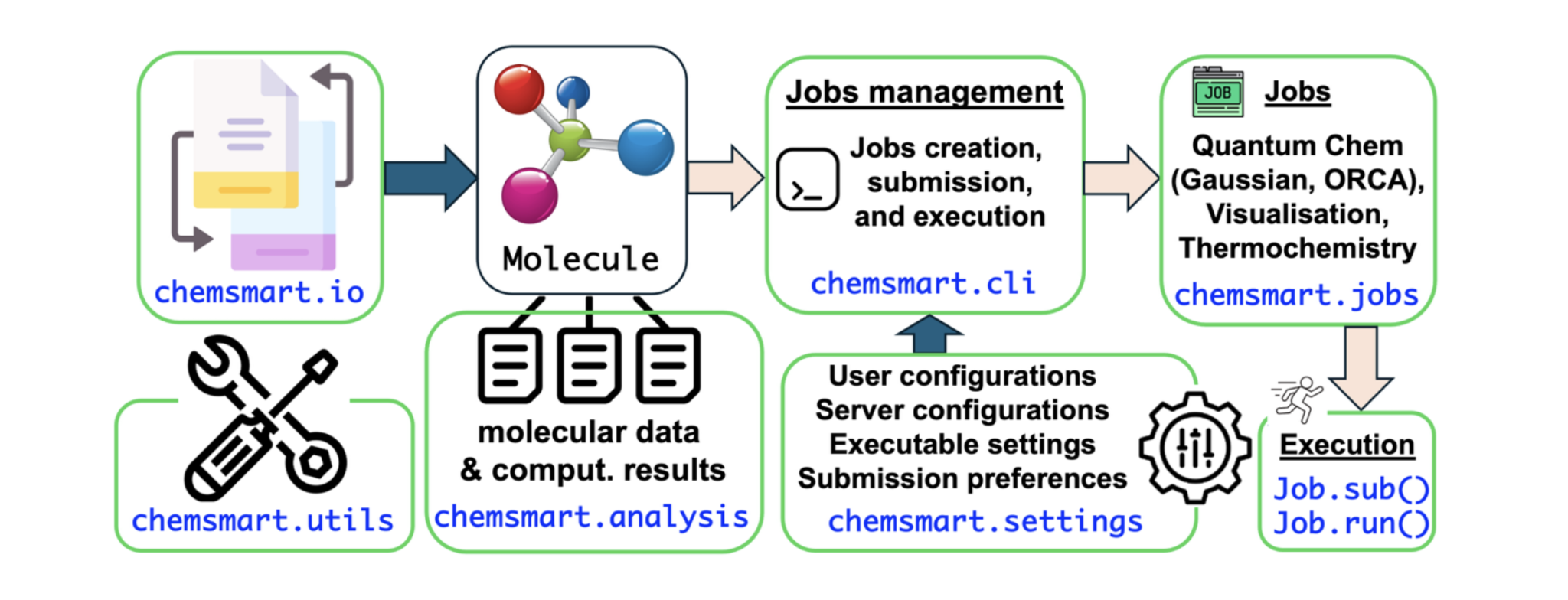 Researchers Develop CHEMSMART, a Toolkit Automating Workflows for Homogeneous Catalysis and Molecular Modeling