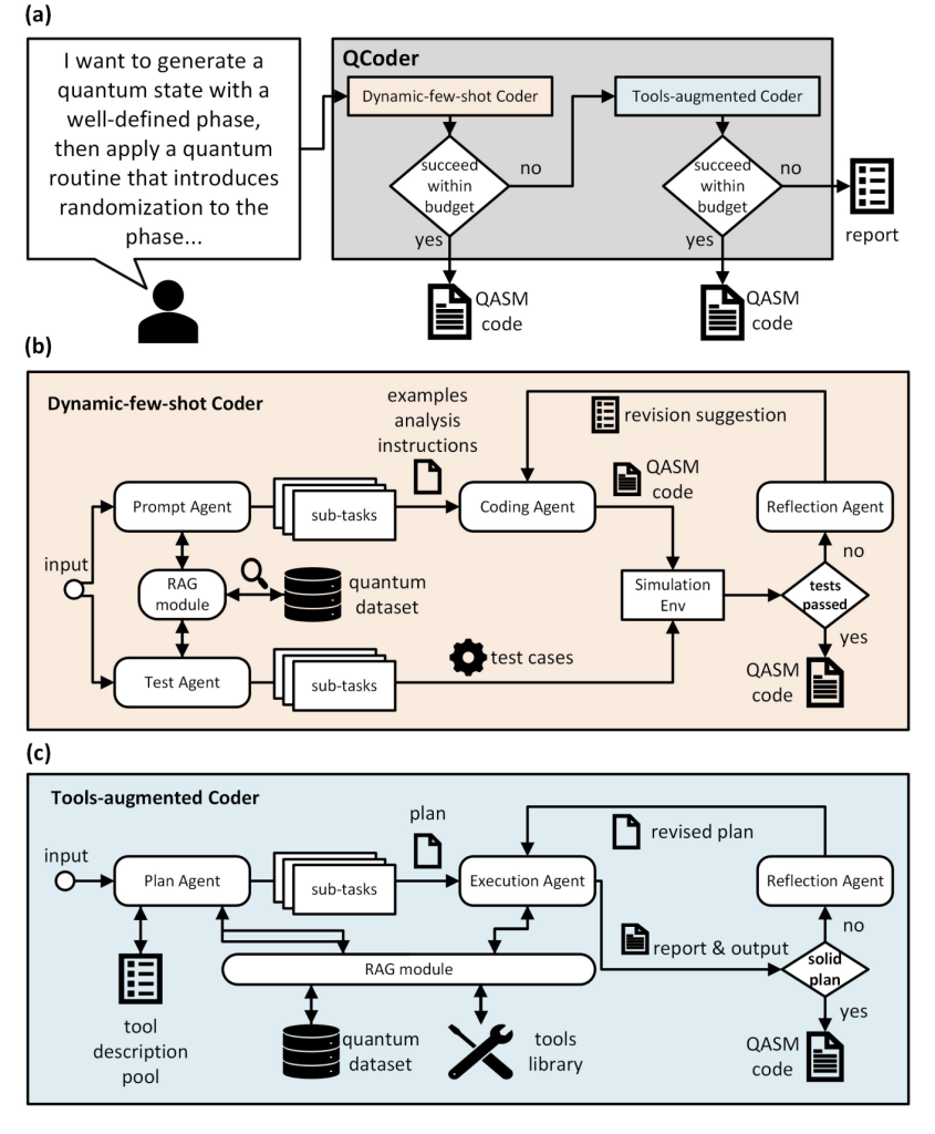 Researchers Develop Qagent, An Llm System Automating Openqasm Programming For Complex Problems Fig. 1: (a) the overall workflow for QAgent. (b) the detailed design of Dynamic-fewshot Coder. (c) the detailed design of Tool-augmented Coder.