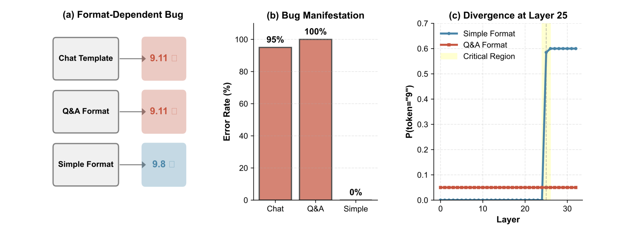 Researchers Fix Llama-3.1-8B Reasoning Errors with 8 Even Attention Heads, Boosting Accuracy by 60%