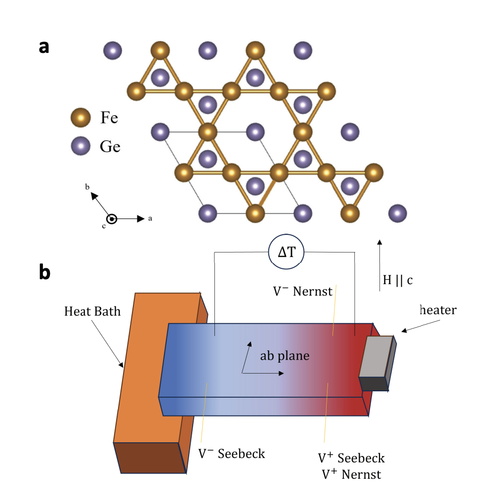Researchers Discover 100 K Charge Density Wave in Kagome Metal for Enhanced Transport