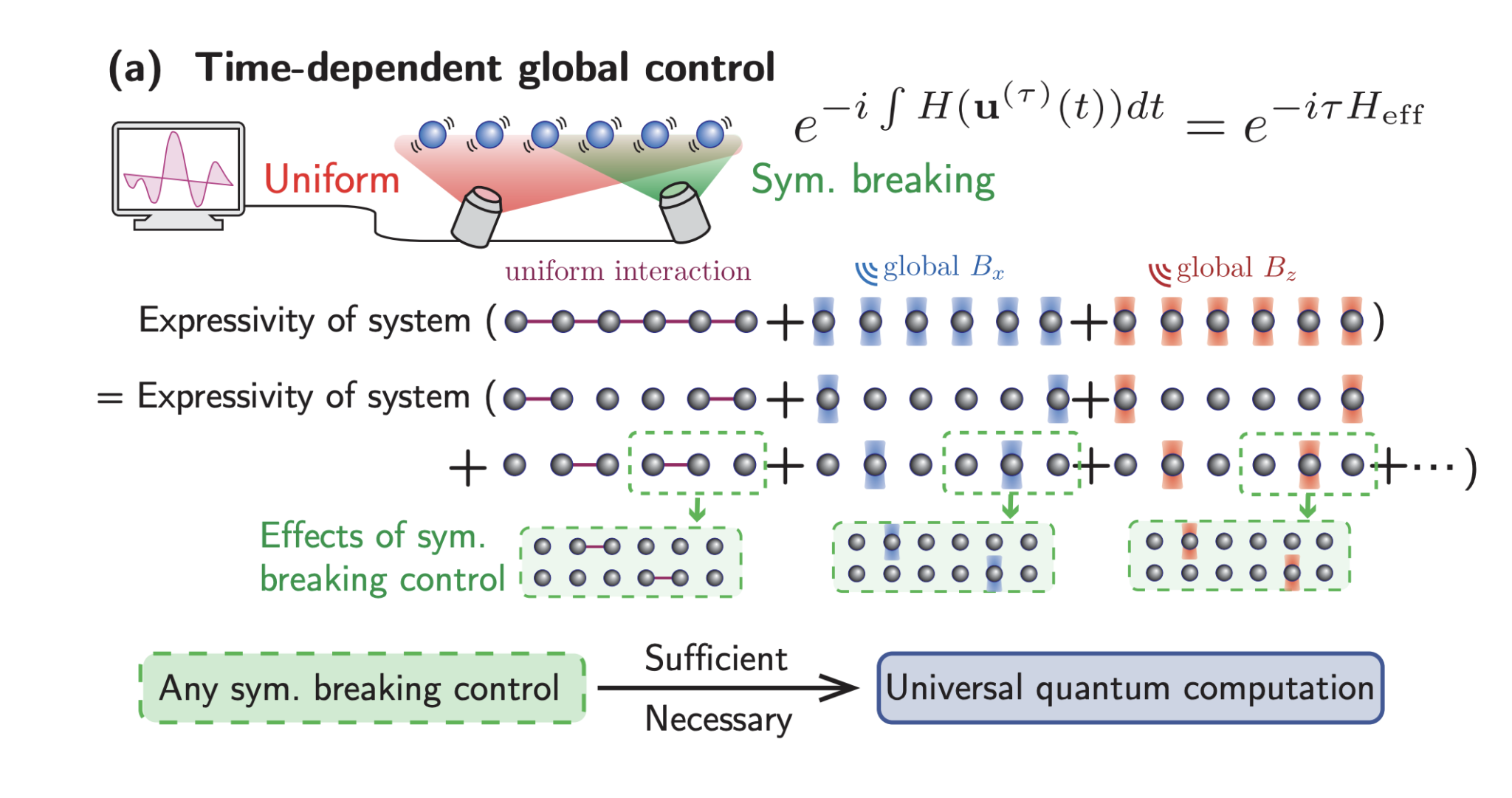 Researchers Prove Universality with Global Control Fields, Unlocking Potential for Thousands of Atoms