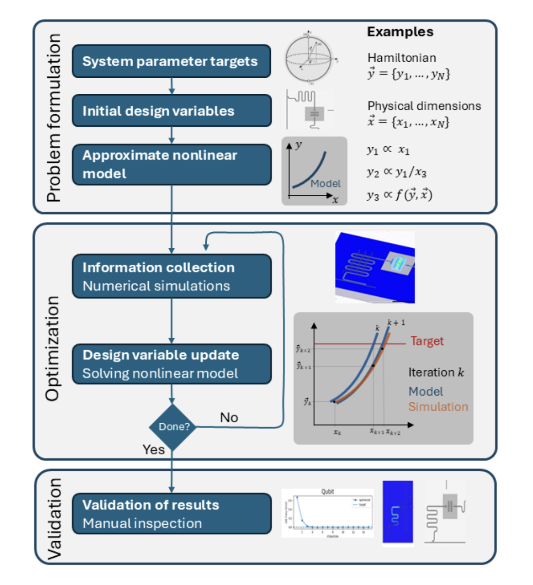 Researchers Automate Superconducting Circuit Optimisation, Reducing Manual Intervention with Physics-informed Models
