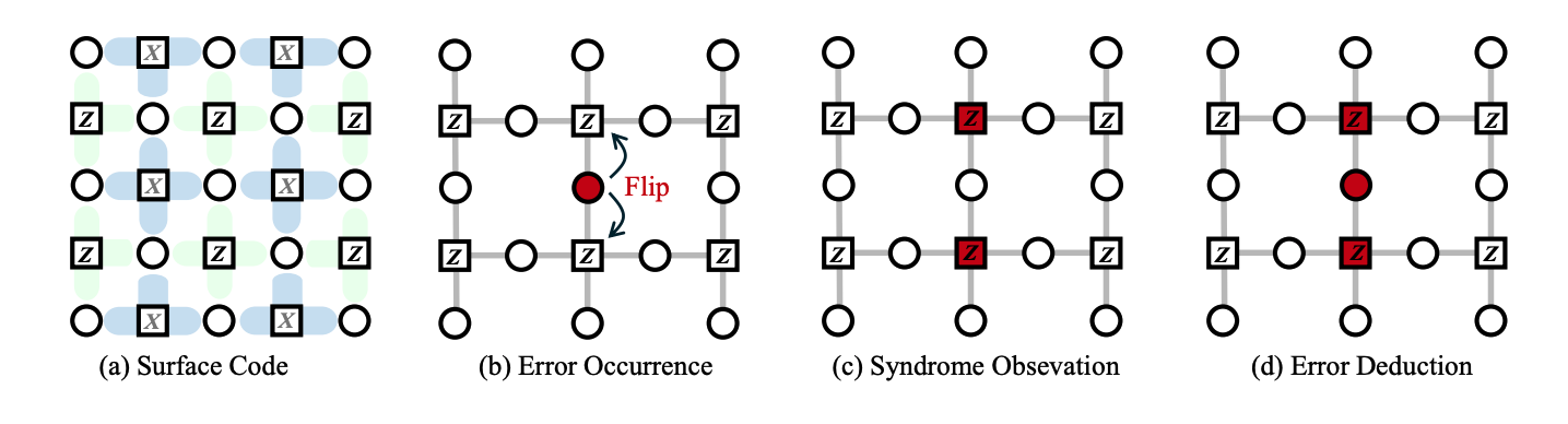 Symmetric One-Hot Matching Elector Decodes Quantum Errors via Quadratic Unconstrained Binary Optimisation