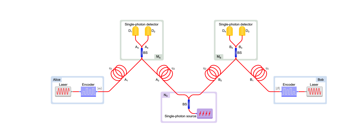 Researchers Demonstrate 300-kilometer Quantum Key Distribution with a 304.52 MHz Relay Network