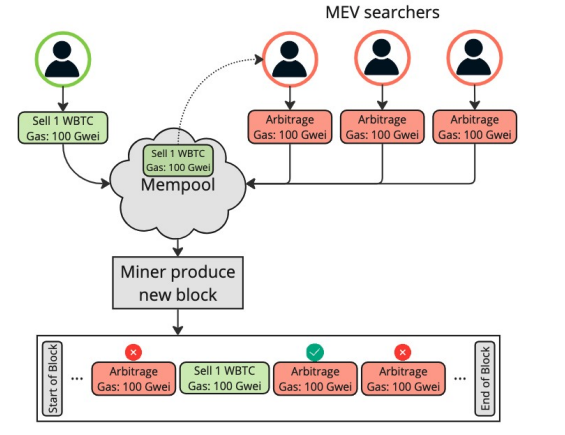 Researchers Analyse 23 Million Polygon Blocks to Reveal Maximum Extractable Value Dynamics