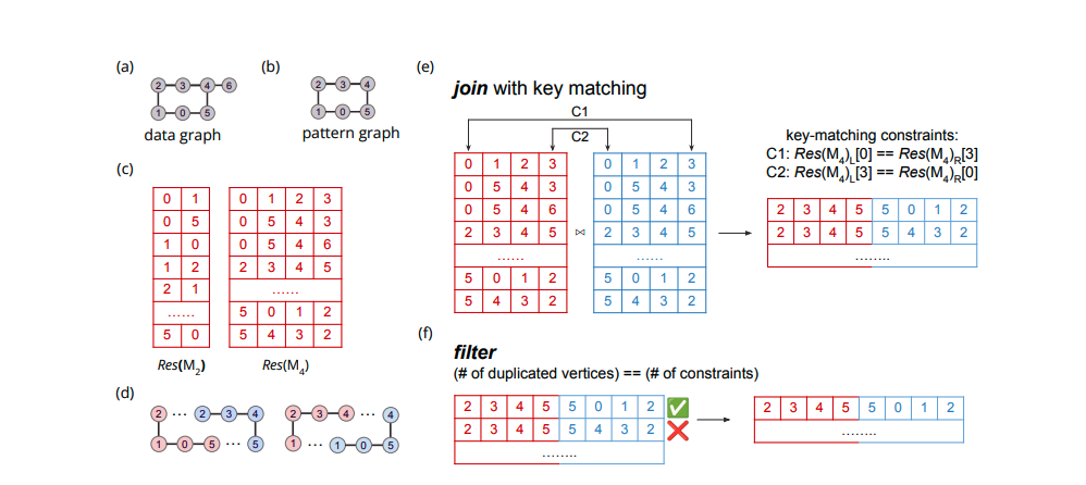 Researchers Accelerate Subgraph Isomorphism Using a GPU and Database Operations for Faster Analysis