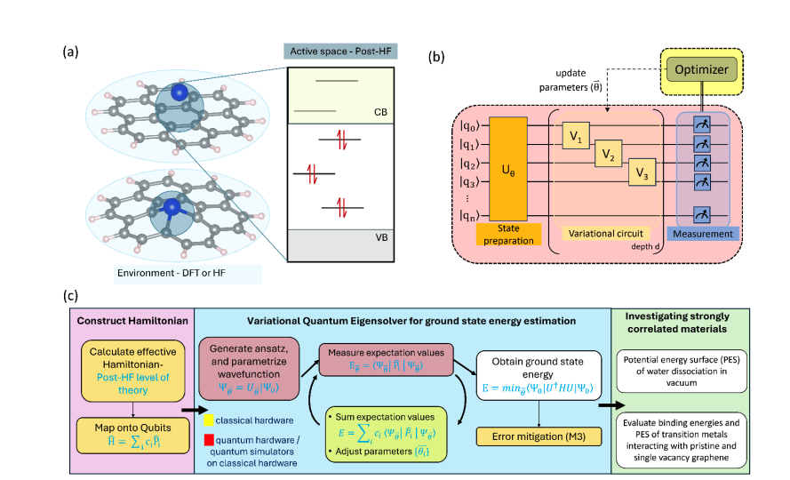 Researchers Unlock Strongly Correlated Systems with Hybrid Classical-quantum Framework for Accurate Water Dissociation