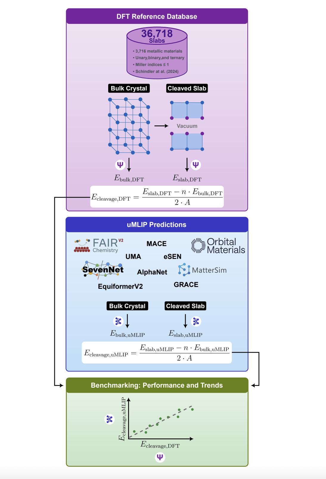 Researchers Achieve 17-fold Speed-up in Materials Science with Universal MLIPs and 6% Accuracy