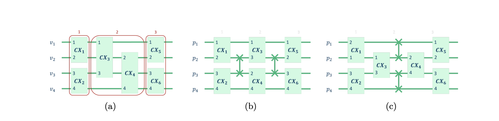 Researchers Solve Qubit Mapping Problem by Partitioning Gate Sequences into Consecutive Groups