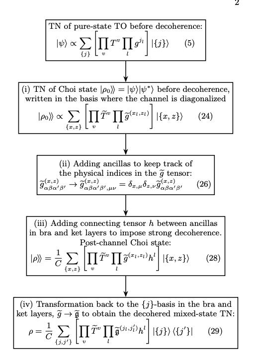 Anyon Condensation Constructs Fixed-Point Tensor Networks for Mixed Quantum States