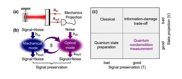 Researchers Develop Formalism for Comparing Optomechanical Measurements and Overcoming Limitations on Sensitivity
