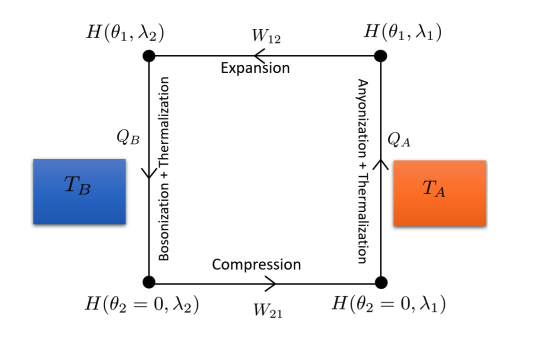 Researchers Unlock Enhanced Thermal Machine Performance Via Anyon Interactions and 1D Hubbard Model Insights