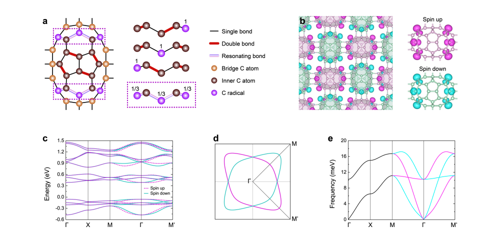Researchers Unlock Exotic Phases with Altermagnetic Carbon Monolayers and Spin-1/2 Clusters