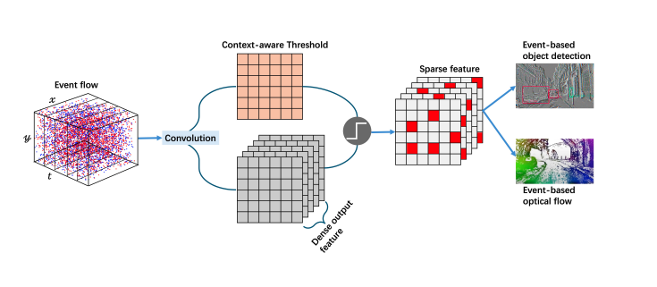 Researchers Unlock Efficient Event Processing with Sparse Spatiotemporal Learning for Robust Vision