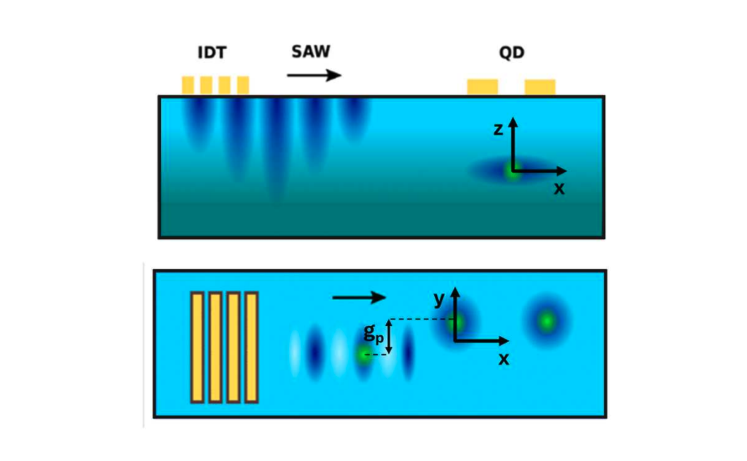 Researchers Model Fast, Long-range Interactions Between Dots for Scalable Simulation and Computation