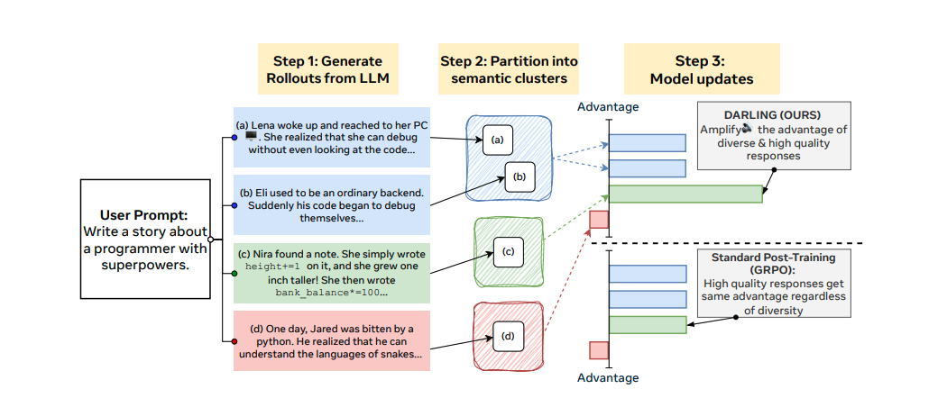 Researchers Enhance Language Models with Diversity-Aware Reinforcement Learning for High-quality, Diverse Outputs