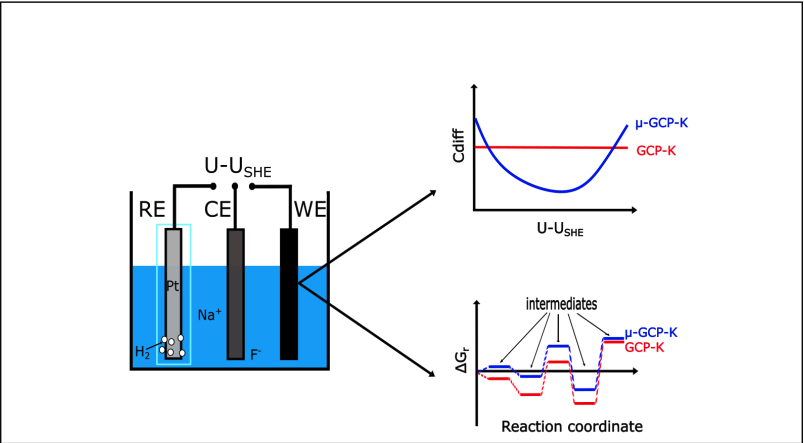 Researchers Advance Electrocatalyst Design with Grand Canonical Potential-Kinetics Method, Addressing Potential-dependent Capacitance