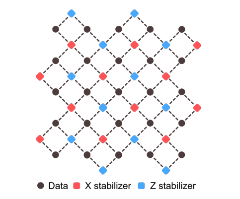 Researchers Reduce Long-range Connections by 50% in Parity-check Codes, Improving Superconducting Processor Design