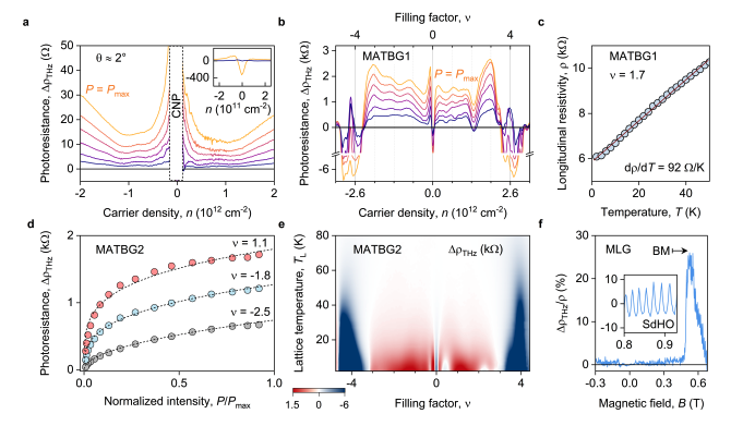 Researchers Pinpoint Electron Interactions in Twisted Bilayer Graphene, Revealing 70% Conductivity Limitations