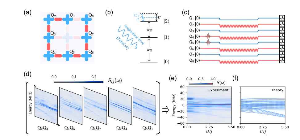 Researchers Control Two-particle Correlations in Qutrit Arrays, Revealing Bosonic Bunching and Fermionic Antibunching Dynamics