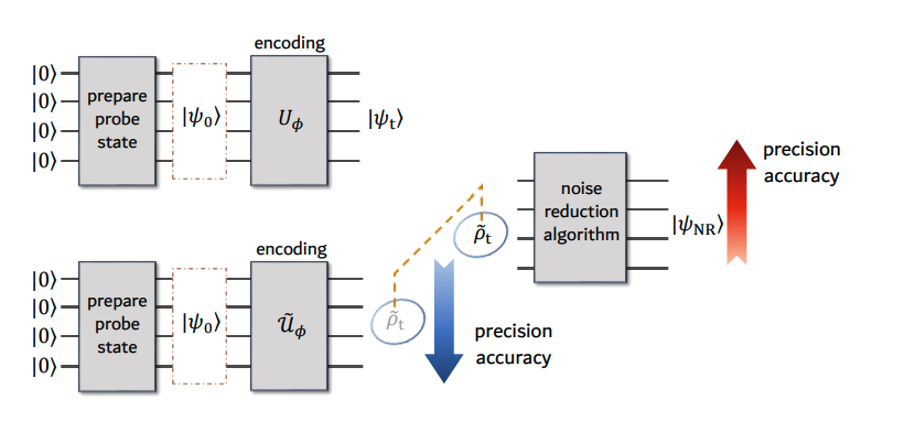 Noise-Resilient Quantum Metrology with Quantum Computing