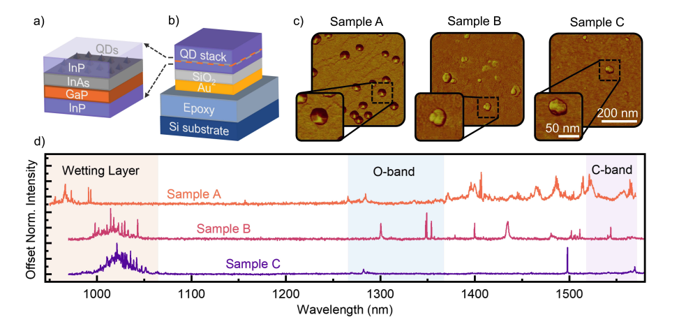 Researchers Grow High-quality InAs/InP Dots with Aspect Ratios >0.8 for Scalable Photonics