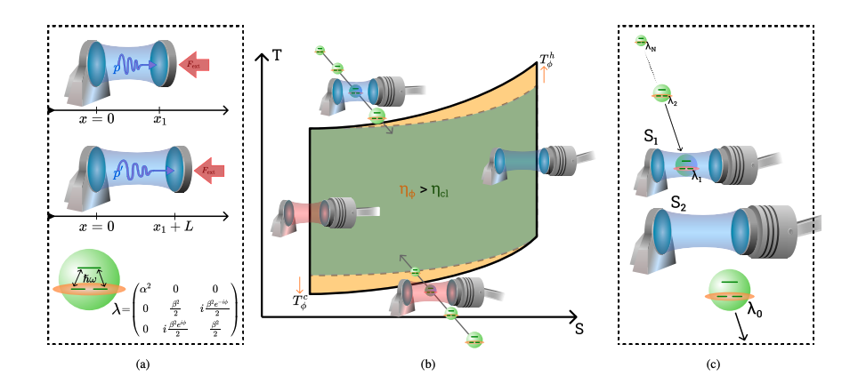 Researchers Demonstrate Coherence-driven Engine Viability Using Phaseonium Gas and Two Non-thermal Reservoirs