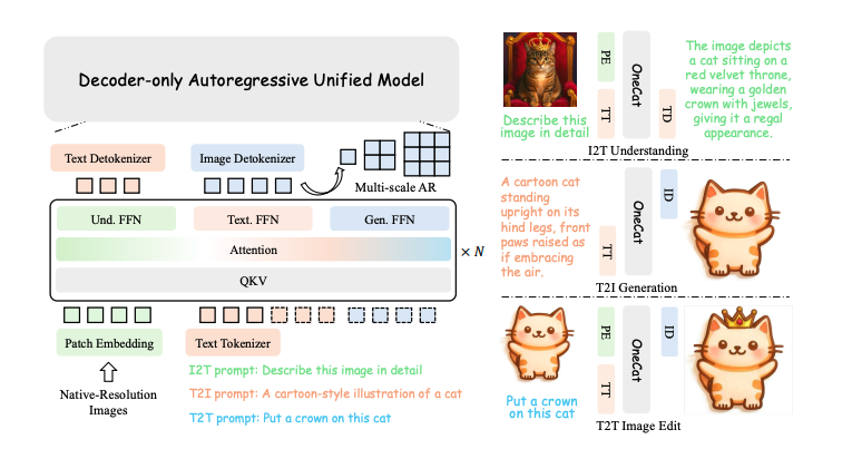 Researchers Unveil OneCAT, a Unified Multimodal Model Achieving Seamless Understanding, Generation, and Editing