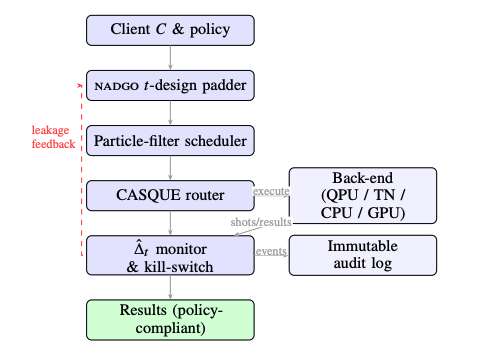 Researchers Develop NADGO to Enforce Operational Privacy and Mask Circuit Timing with Per-interval Limits