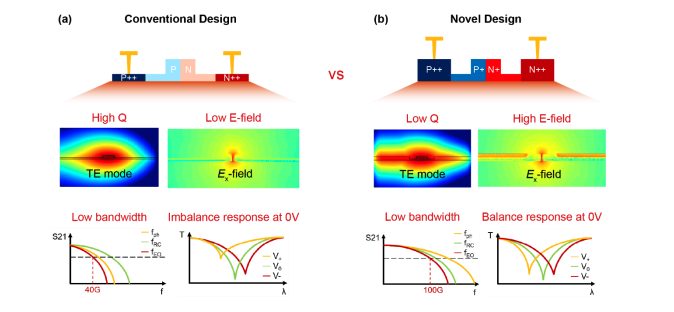 Researchers Achieve Bandwidth with Silicon Microring Modulators for 400 Gbps Interconnects