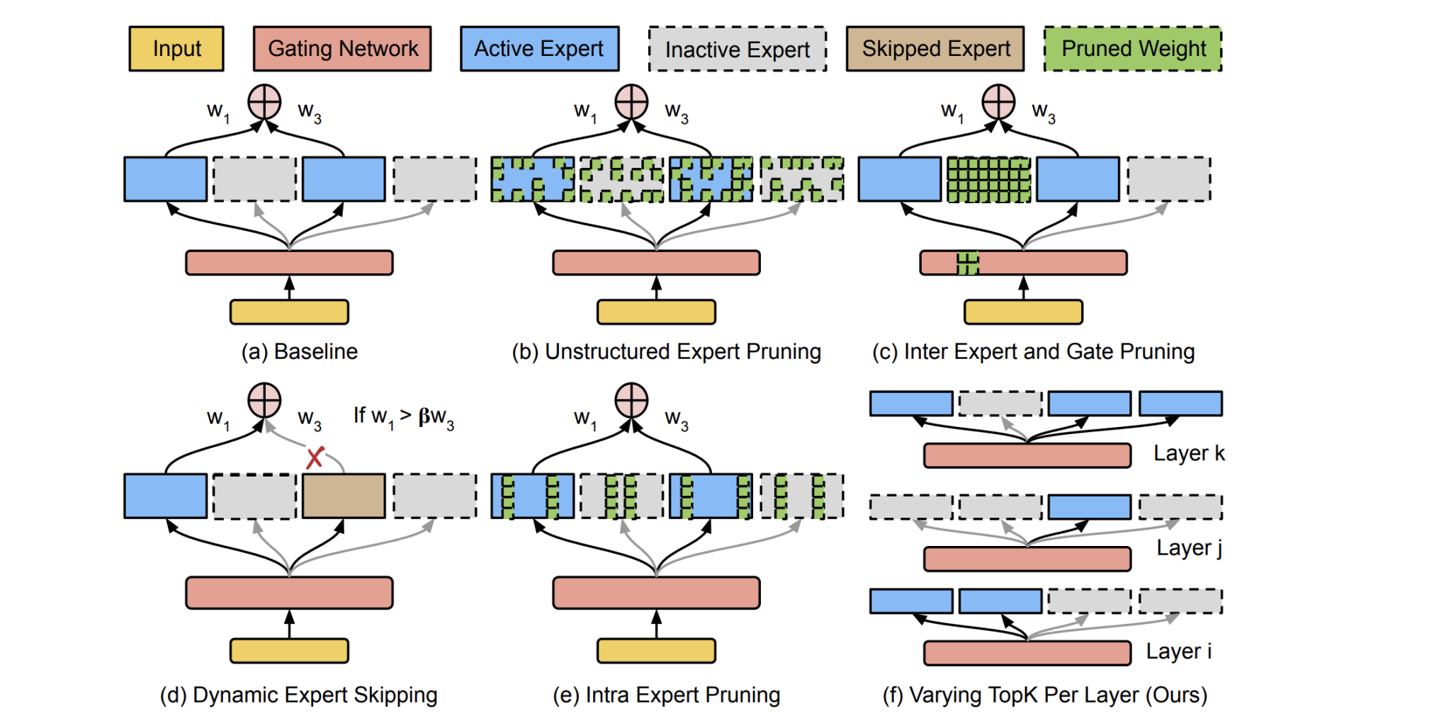 Researchers Boost Mixture-of-Experts Models, Achieving Gains Beyond 10% Improvement in Efficiency