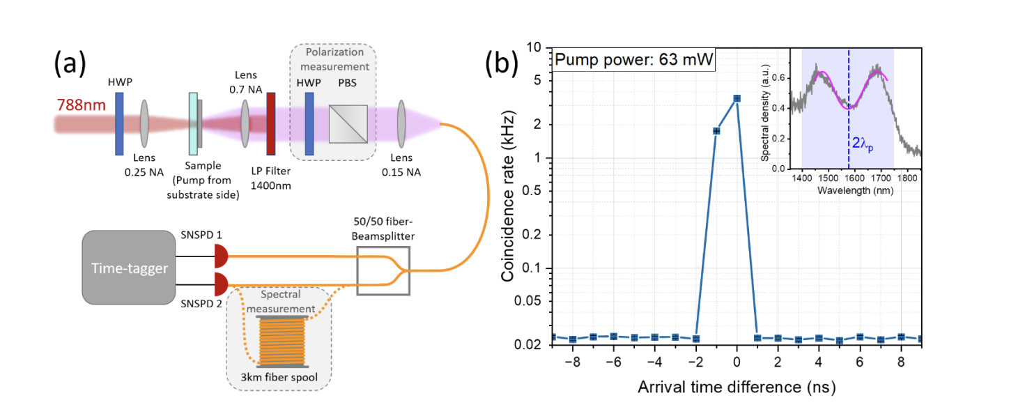 Flat Optics and Al0.30Ga0.70As Crystals Generate Telecom Photons at 0.24 Hz/mW/nm