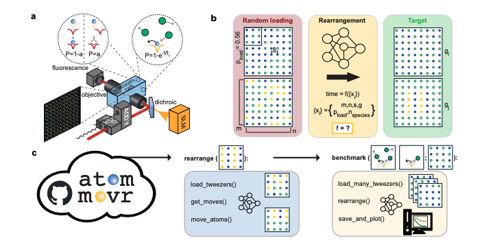 Framework Benchmarks Algorithms for Time-Optimal Neutral Atom Rearrangement and Scaling Limits
