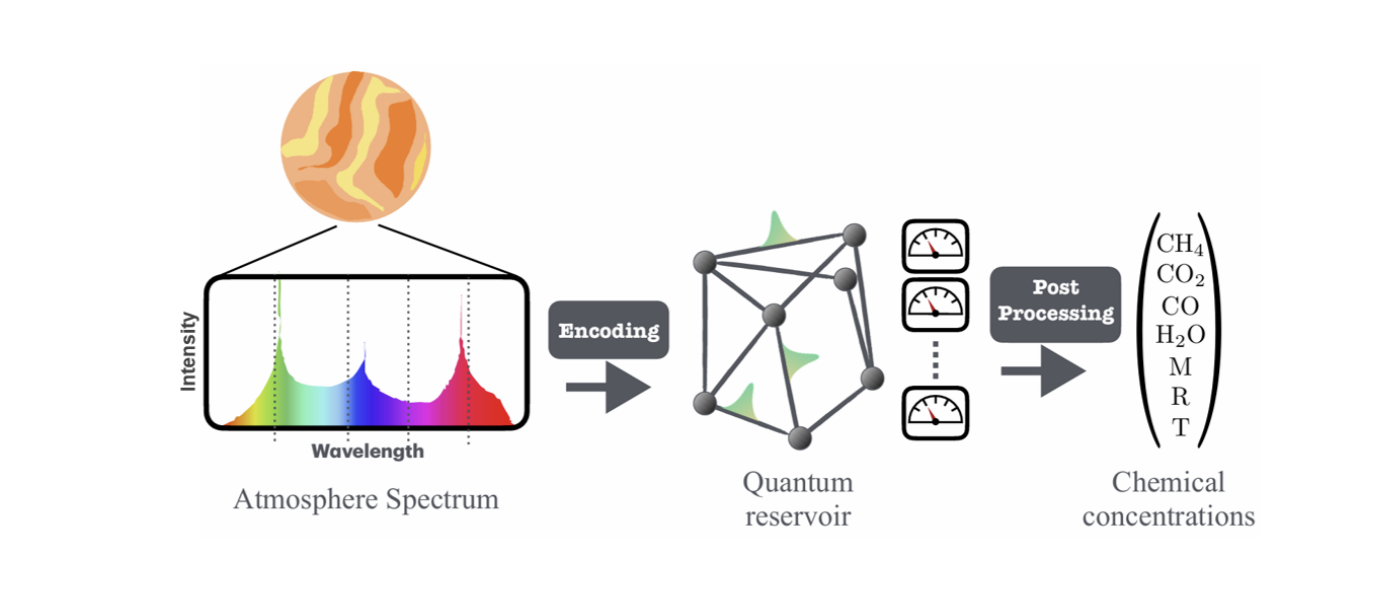 Exoplanetary Atmospheres: Novel Quantum Extreme Learning Models Demonstrate Fault Tolerance for Retrieval