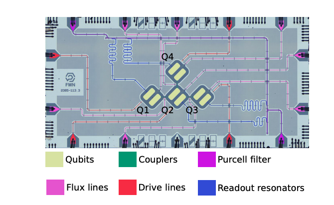 Superconducting Qubit Gates Achieve High Fidelity with Error Below, Enabling Scalable Computing