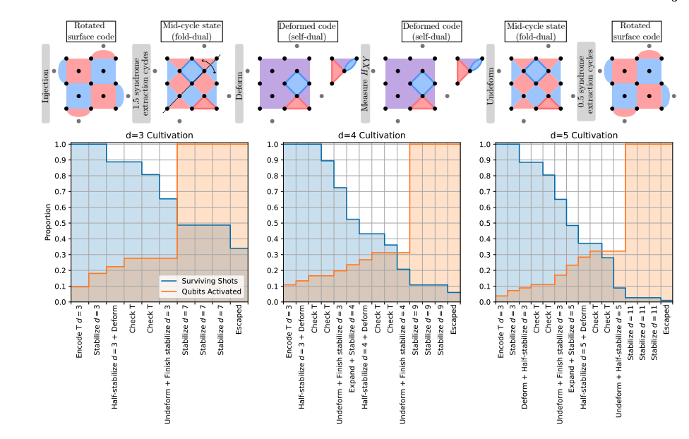 Surface Code Cultivation Achieves High-Fidelity T States, Advancing Fault-Tolerant Quantum Computing