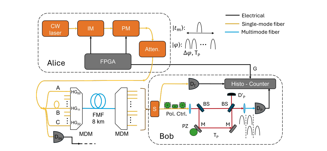 Multimode Fibers Achieve Mqubits Per Second Transmission over 8km, Eliminating Modal Crosstalk