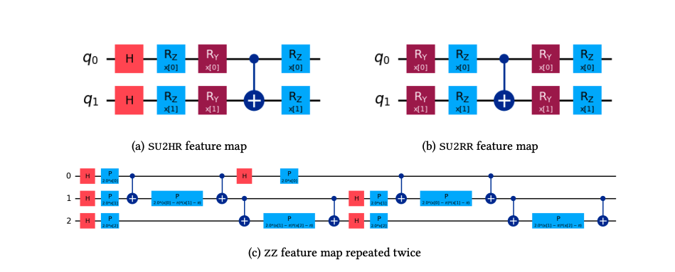 Quantum Kernel Methods Achieve 90% Accuracy in Support Vector Machine Learning