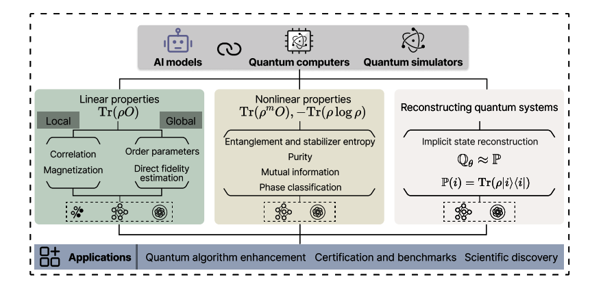 AI Characterization Advances Tackle Exponential Scaling in Large-Scale Quantum Systems