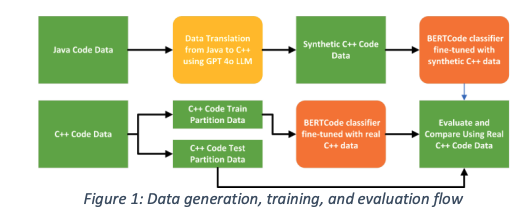 Large Language Models Generate Synthetic Data to Automate Code Review Classification
