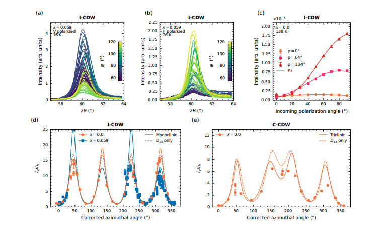 Bani(as,p) Superconductivity Reveals Orbital Ordering and Symmetry Breaking in Charge Density Waves