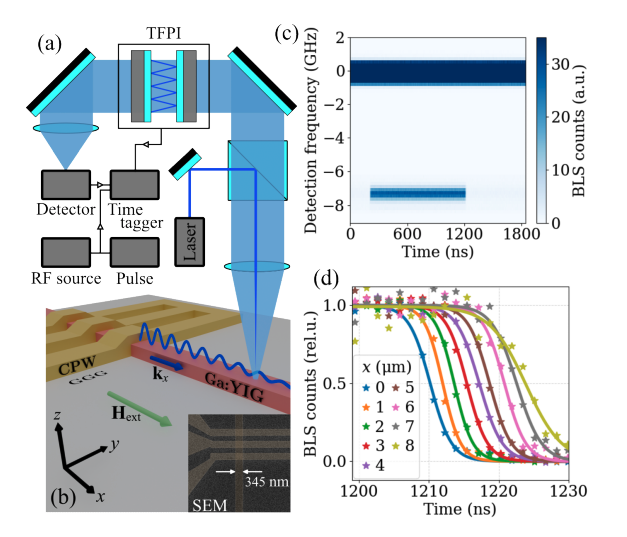 Scientists Achieve Long-distance Spin-wave Transport in 145 Nm Ga:YIG Waveguides for Future Computing